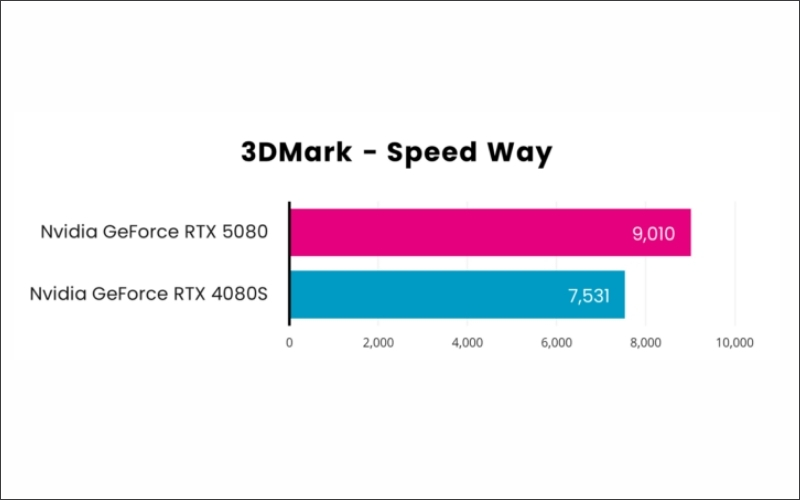 RTX 5080 giúp tăng tốc công việc nhờ kiến trúc Blackwell