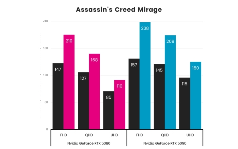 Hiệu năng gaming của RTX 5080 và RTX 5090