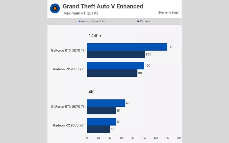 Hiệu năng card khi chơi Grand Theft Auto V Enhanced