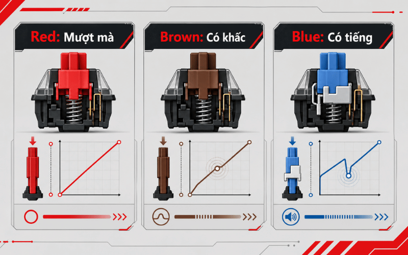 Red switch là loại linear switch có hành trình nhấn mượt