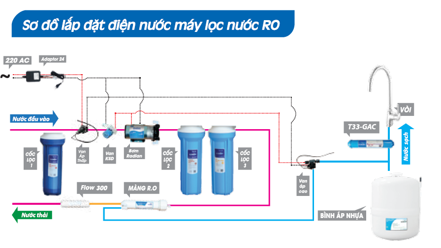 Máy lọc nước sử dụng lõi lọc nhiều tầng