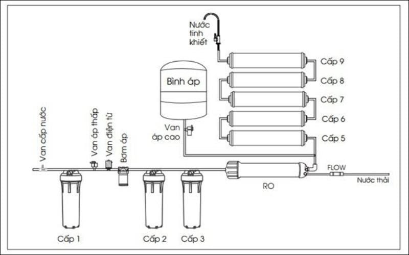 So sánh máy lọc nước RO và Ion kiềm