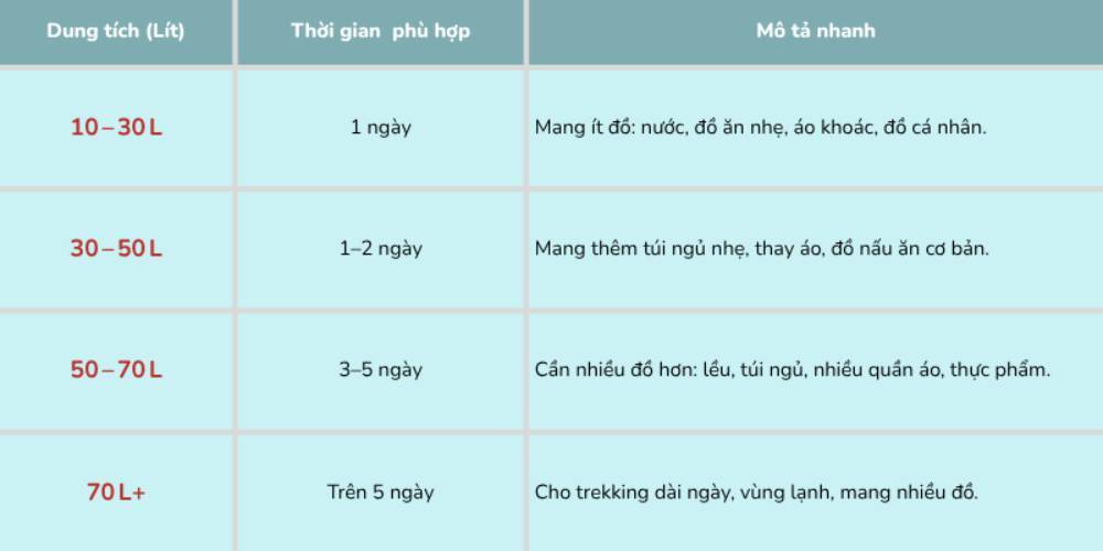 Lựa chọn balo theo dung tích cho từng chuyến đi (Ảnh: Stargo.vn)