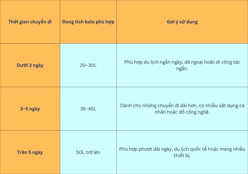 (Gợi ý chọn balo du lịch phù hợp theo thời gian chuyến đi Ảnh: Stargo.vn)