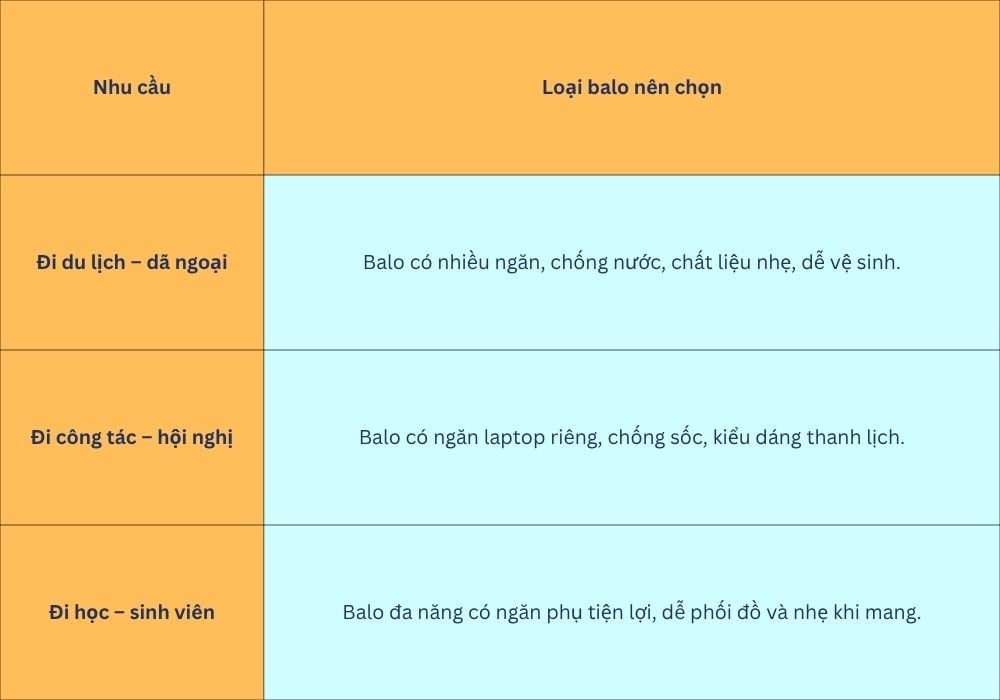 (Gợi ý chọn balo du lịch phù hợp theo nhu cầu sử dụng Ảnh: Stargo.vn)