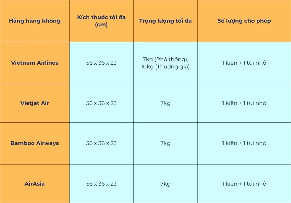 (Quy định chung về hành lý xách tay khi đi máy bay Ảnh: Stargo.vn)
