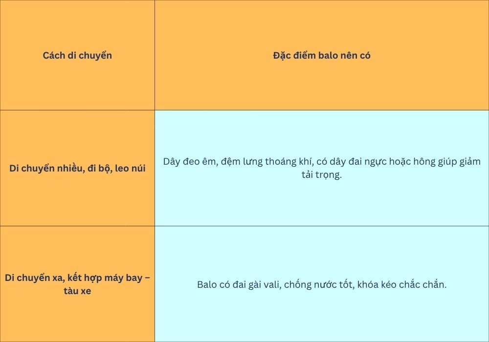 (Gợi ý chọn balo du lịch phù hợp theo cách di chuyển Ảnh: Stargo.vn)
