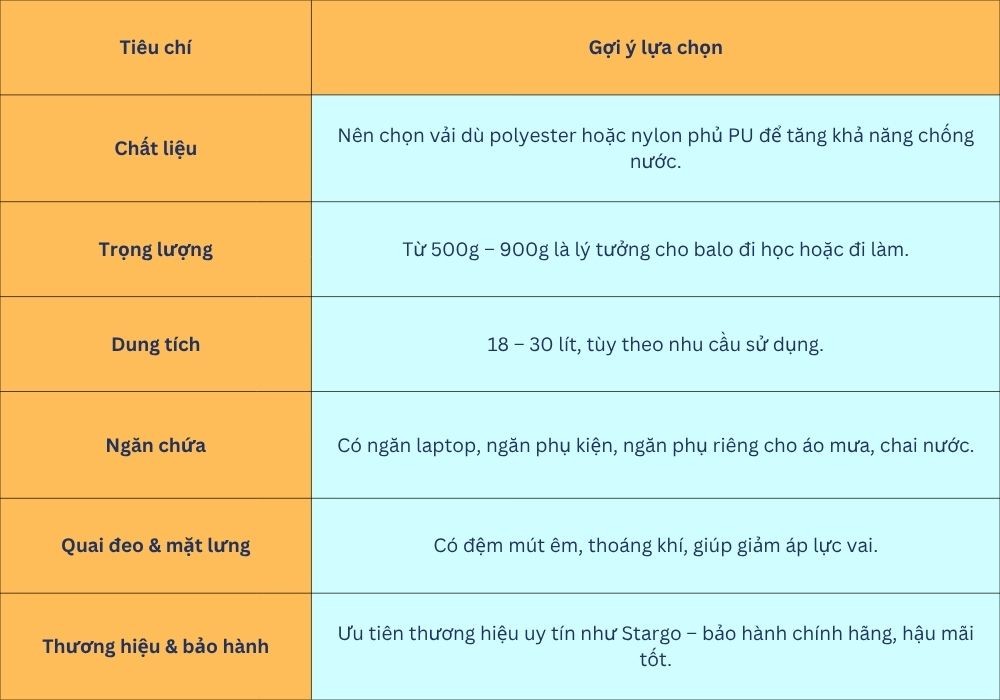 (Các tiêu chí chọn mua balo vải dù Ảnh: Stargo.vn)