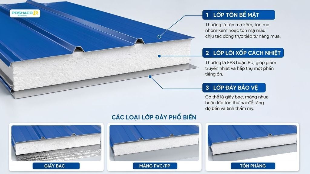 Cấu tạo của tôn xốp