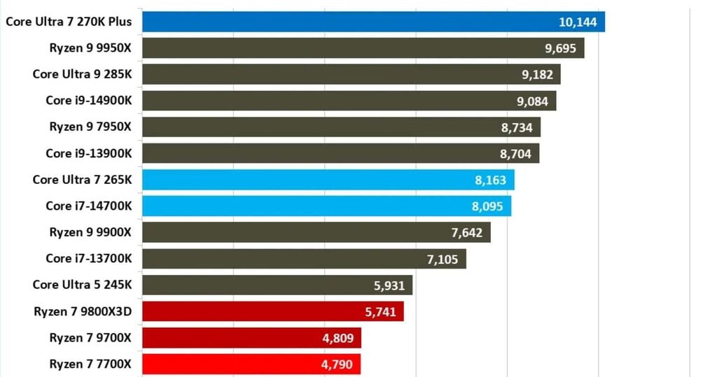 Kết quả kiểm tra Ultra 7 270K Plus từ Cinebench 2026