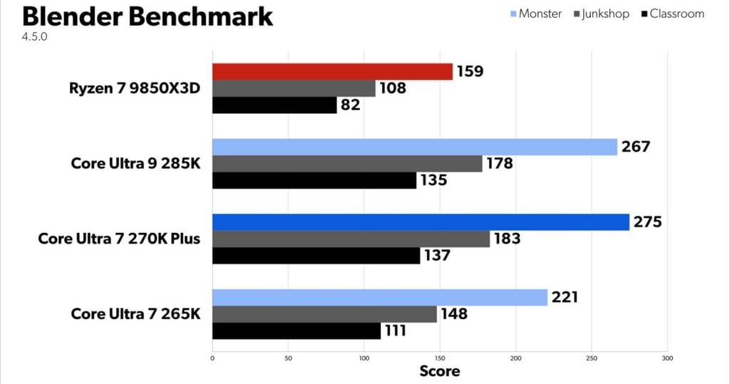 Kết quả kiểm tra Ultra 7 270K Plus khi dựng phim