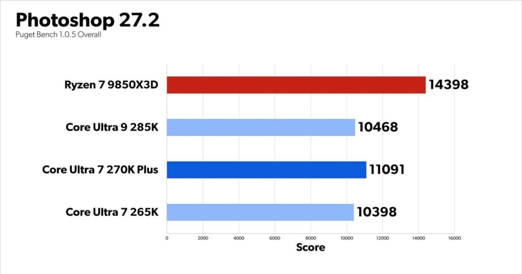 Kết quả kiểm tra Ultra 7 270K Plus khi dùng photoshop