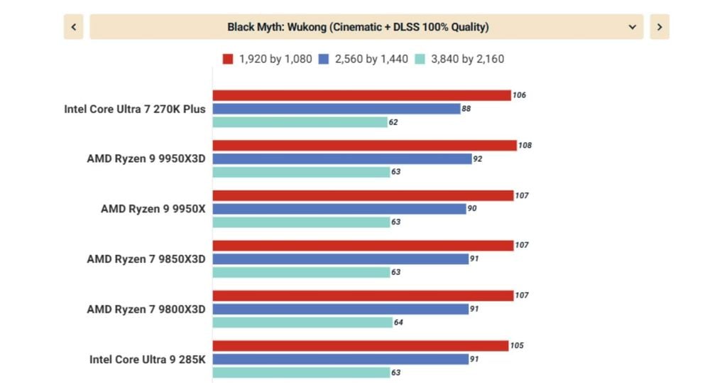 hiệu năng Ultra 7 270K Plus khi chơi game Black Myth: Wukong