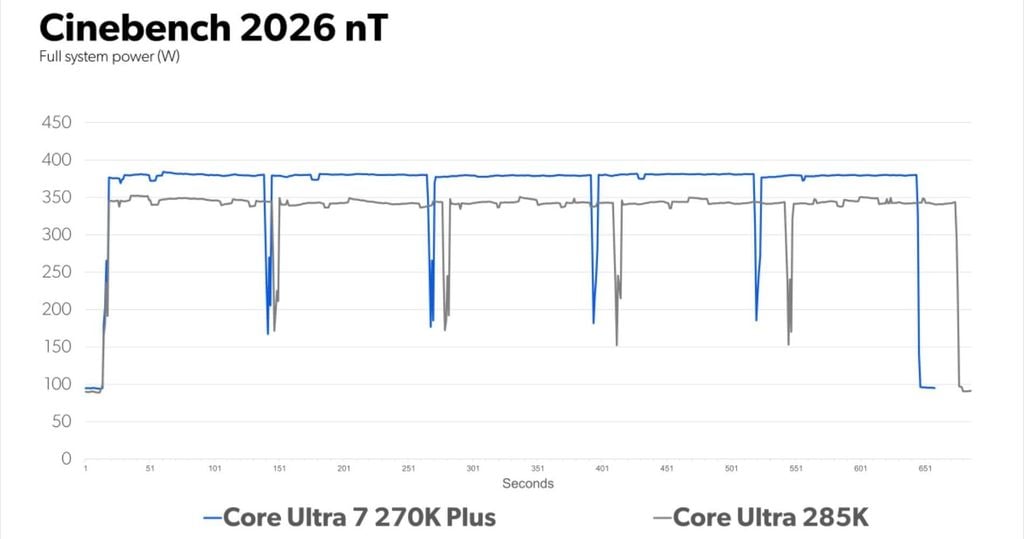 kết quả kiểm tra điện năng của chip Ultra 7 270K Plus