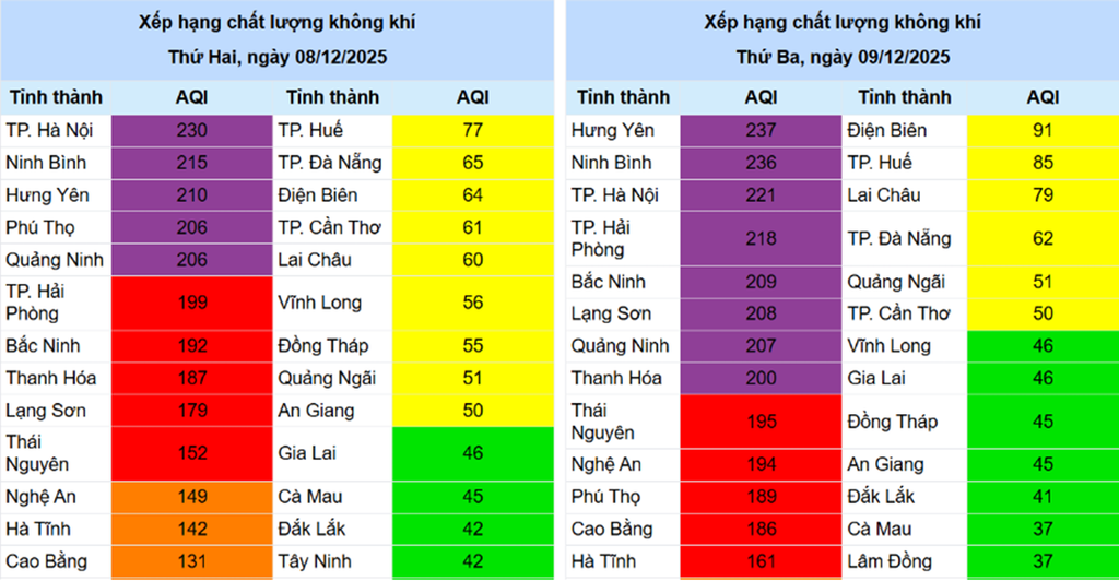 Dự báo chất lượng không khí các tỉnh thành phố ở Việt Nam