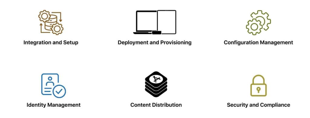 Icons representing Integration and Setup, Deployment and Provisioning, Configuration Management, Identity Management, Content Distribution, and Security and Compliance.