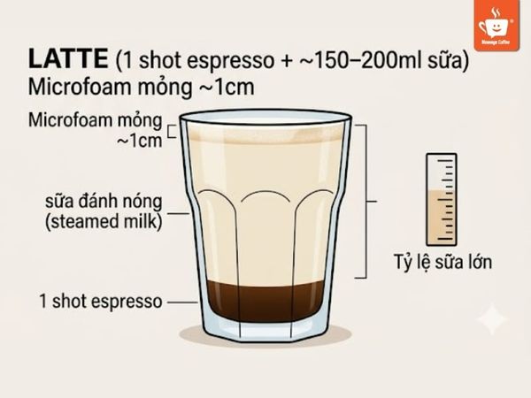 công thức pha Latte