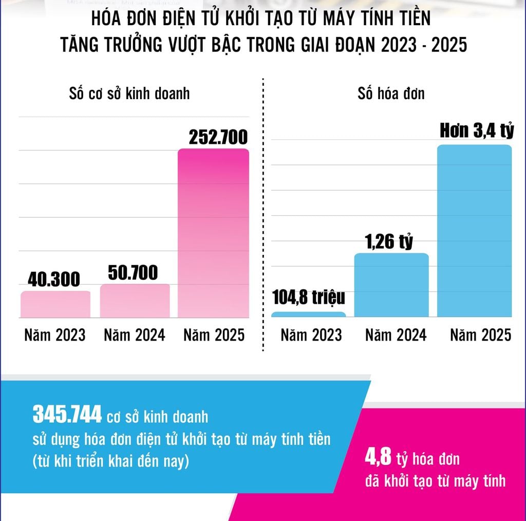 4.8 tỷ hóa đơn khởi tạo từ máy tính tiền đã được lập từ 2023-2025. Nguồn: Thời Báo Tài Chính