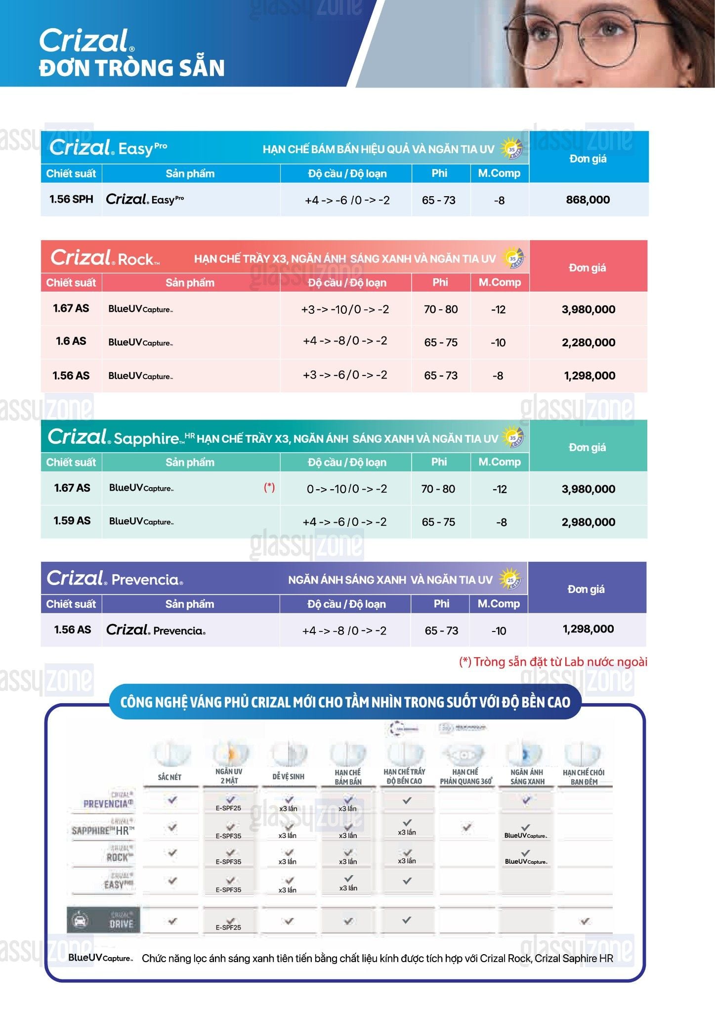 BẢNG GIÁ TRÒNG KÍNH ESSILOR