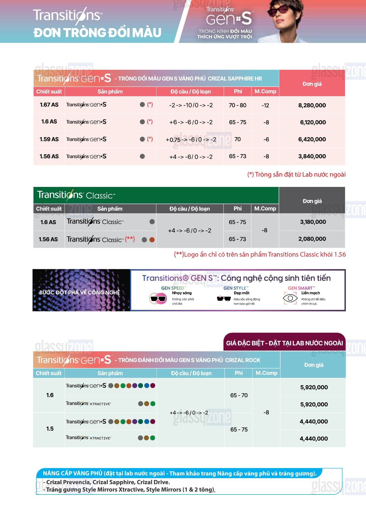 BẢNG GIÁ TRÒNG KÍNH ESSILOR