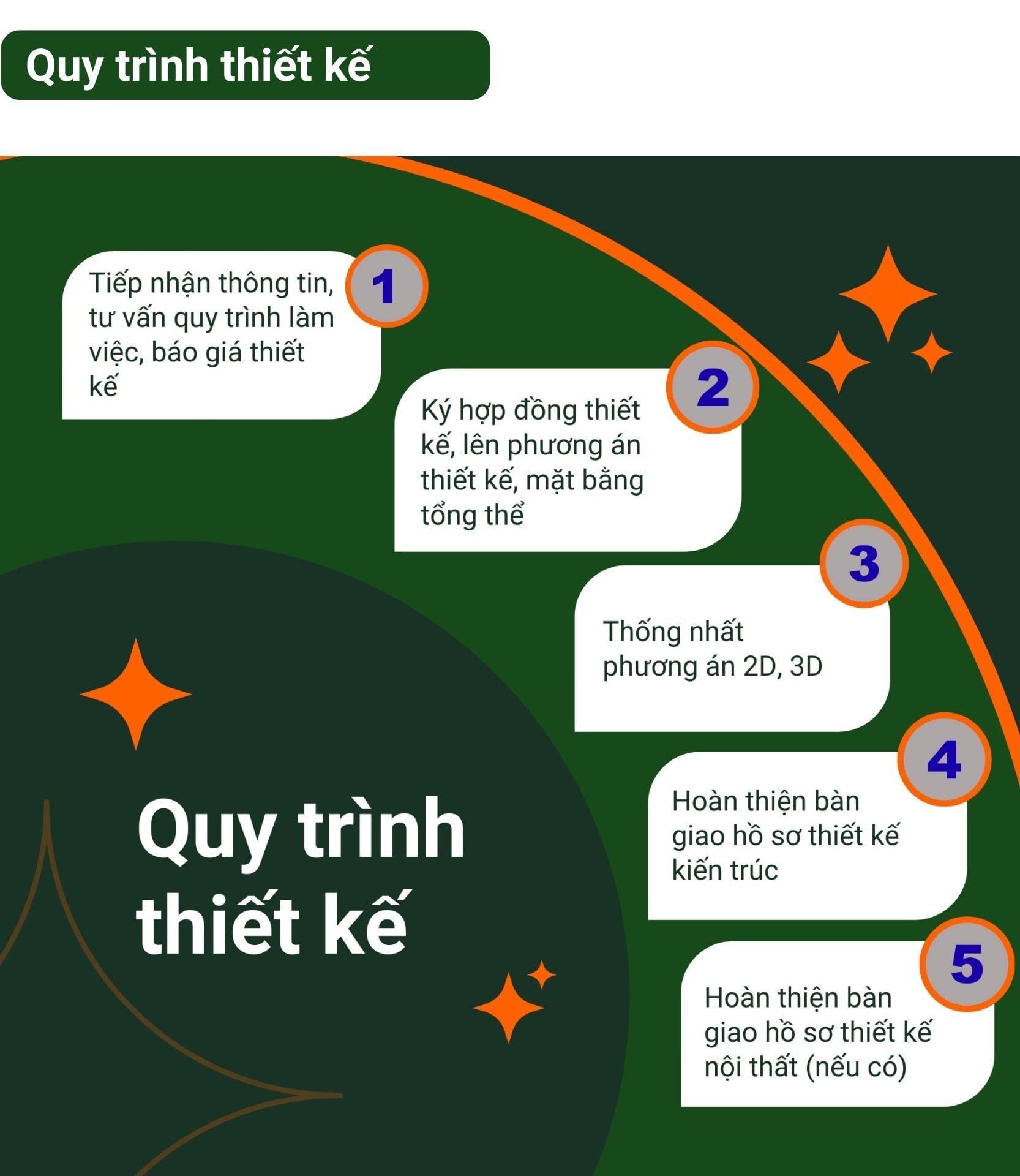 Quy trình thiết kế nhà