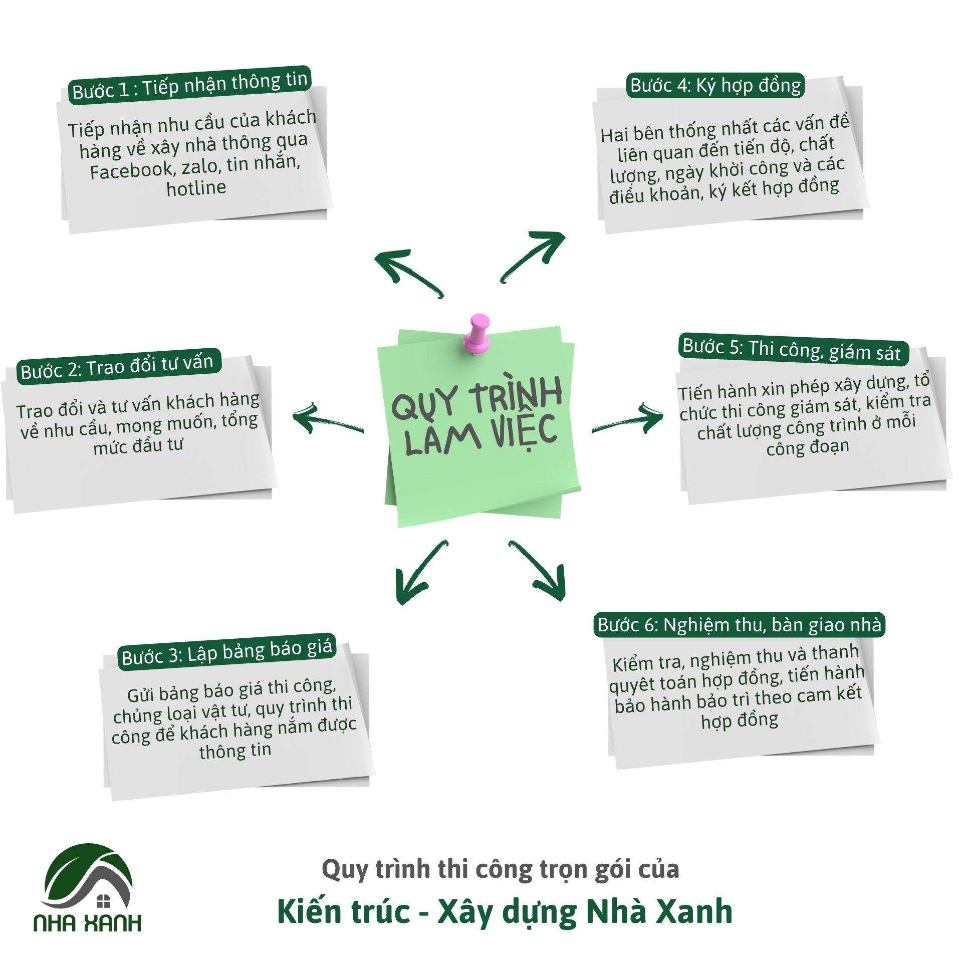 Quy trình thiết kế khách sạn tại Ninh Thuận của Nhaxanhcons