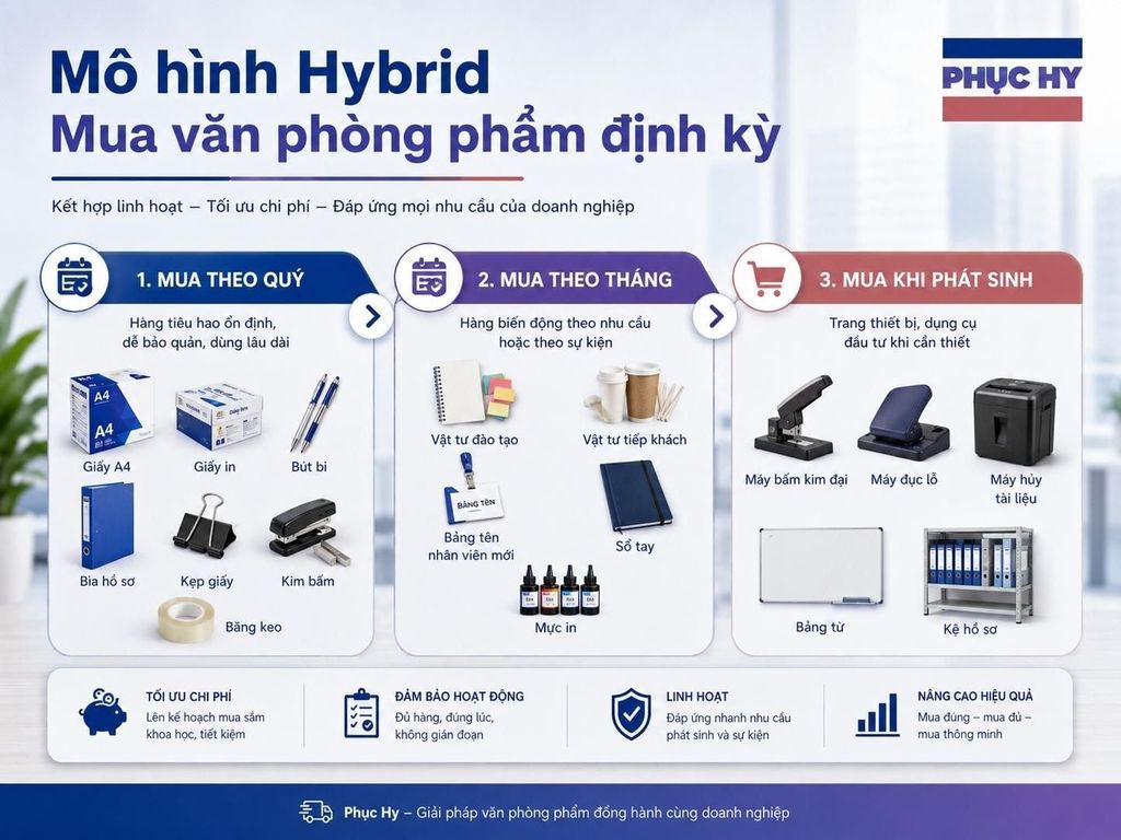 Mô hình hybrid mua văn phòng phẩm định kỳ cho doanh nghiệp