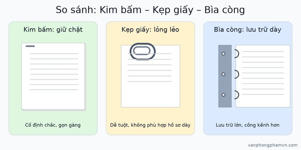 So sánh kim bấm với kẹp giấy, bìa còng