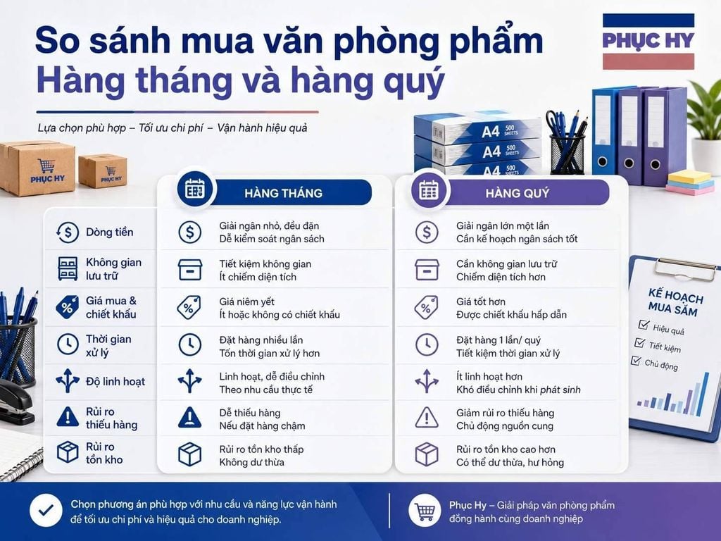So sánh mua văn phòng phẩm hàng tháng và hàng quý