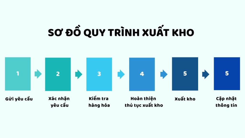 Sơ đồ quy trình xuất kho