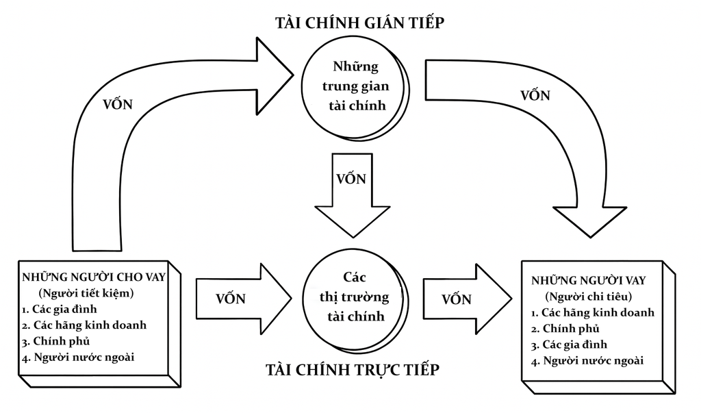 Chức năng quan trọng nhất của thị trường tài chính là dẫn vốn từ những người có khả năng tiết kiệm sang những người có nhu cầu sử dụng vốn