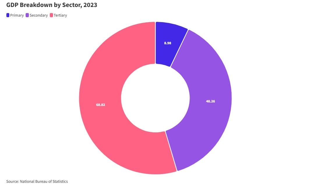 Sự phân bổ GDP của Trung Quốc năm 2023 theo ngành