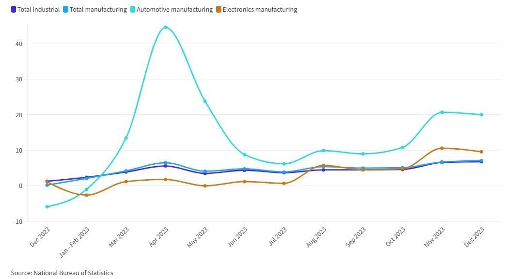 Sự tăng trưởng trong nền công nghiệp của Trung Quốc năm 2023