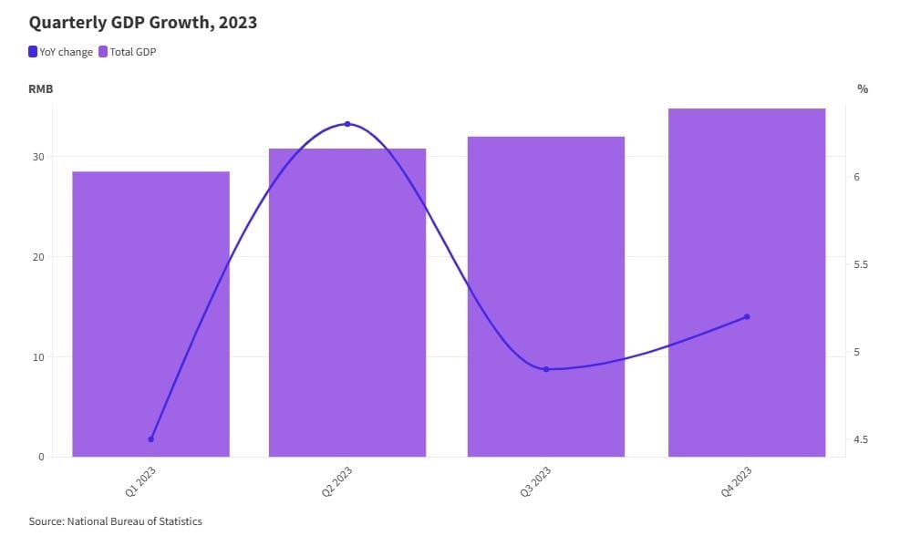 Tăng trưởng GDP của Trung Quốc năm 2023 theo quý