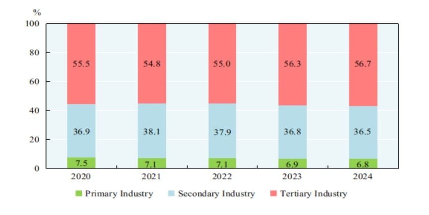 Tỉ trọng ba khu vực kinh tế lớn của Trung Quốc giai đoạn 2020 - 2024