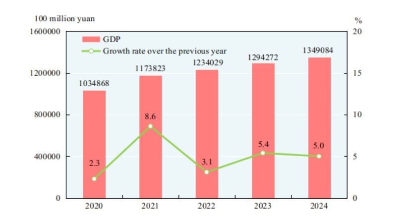 Tổng sản phẩm quốc nội (GDP) và tốc độ tăng trưởng của Trung Quốc giai đoạn 2020-2024