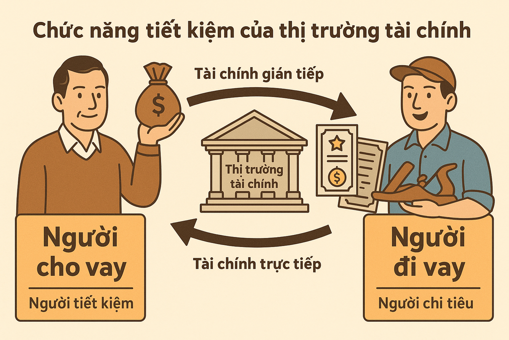 Ảnh minh họa cho chức năng tiết kiệm của thị trường tài chính