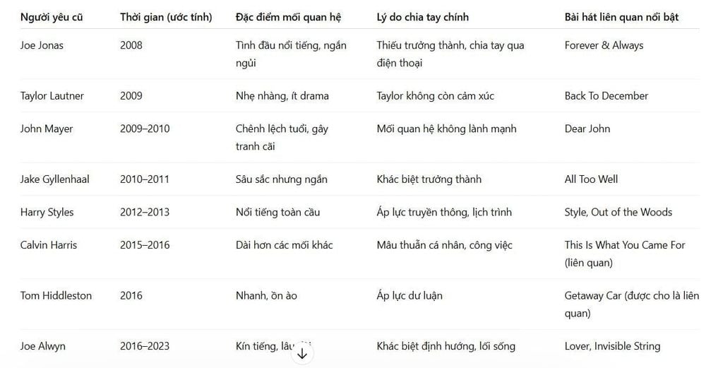 Tóm số lượng người yêu cũ của Taylor Swift và timeline các mối tình nổi bật