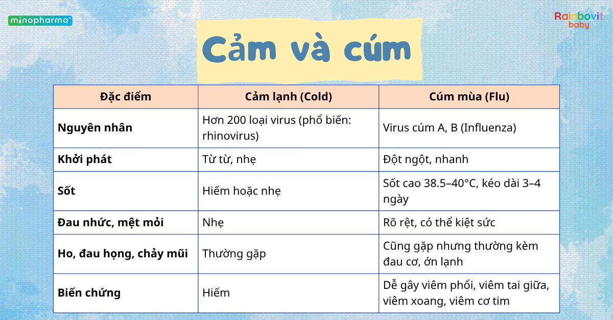 Phân biệt cảm và cúm ở trẻ: cách nhận biết sớm để tránh biến chứng
