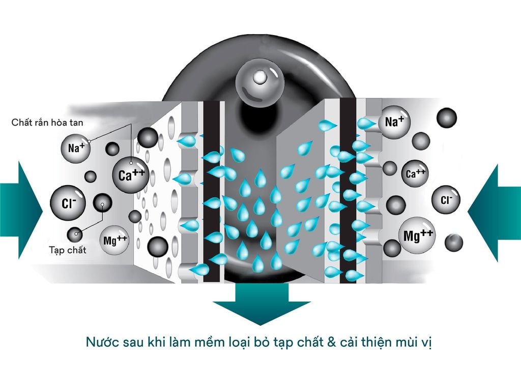 Công nghệ làm mềm nước 3M Aqua-Pure