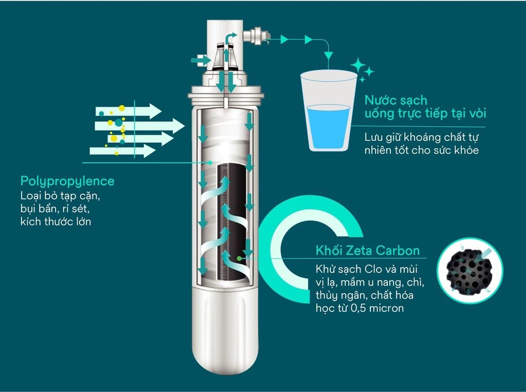 Công nghệ lọc 3M Aqua-Pure Zeta Carbon