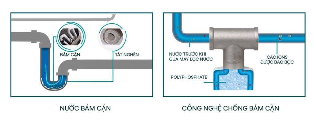 Công nghệ chống bám cặn lọc tổng 3M Aqua-Pure