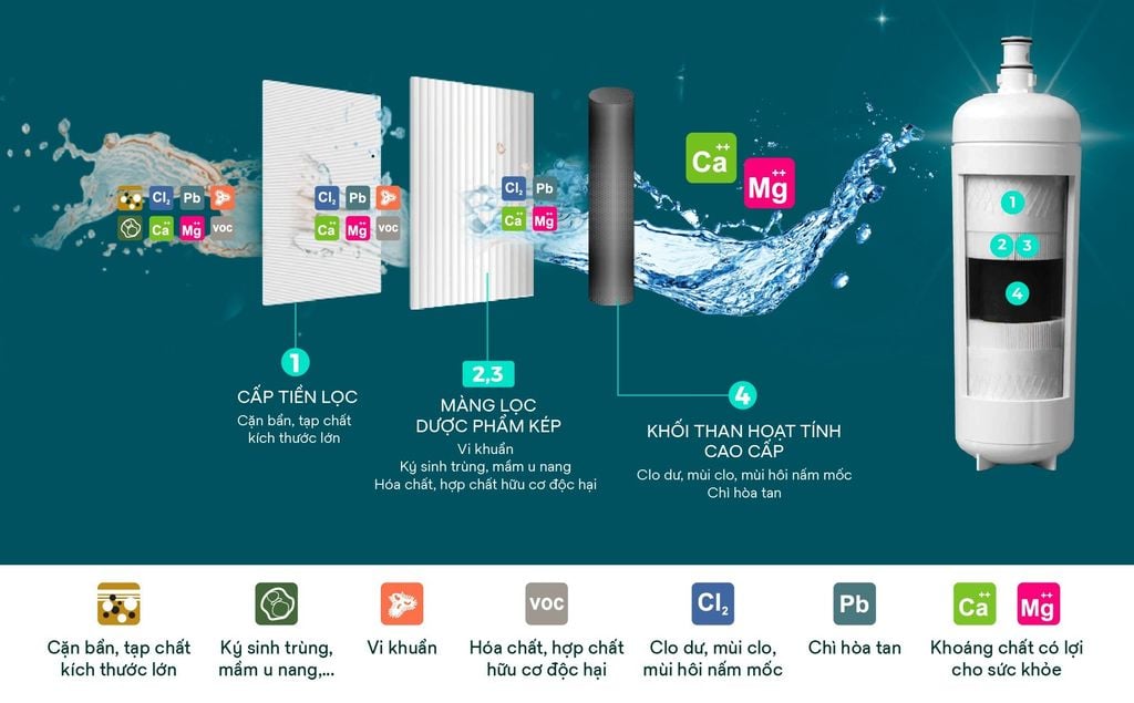 Công nghệ lọc 3M IMPACT Aqua-Pure
