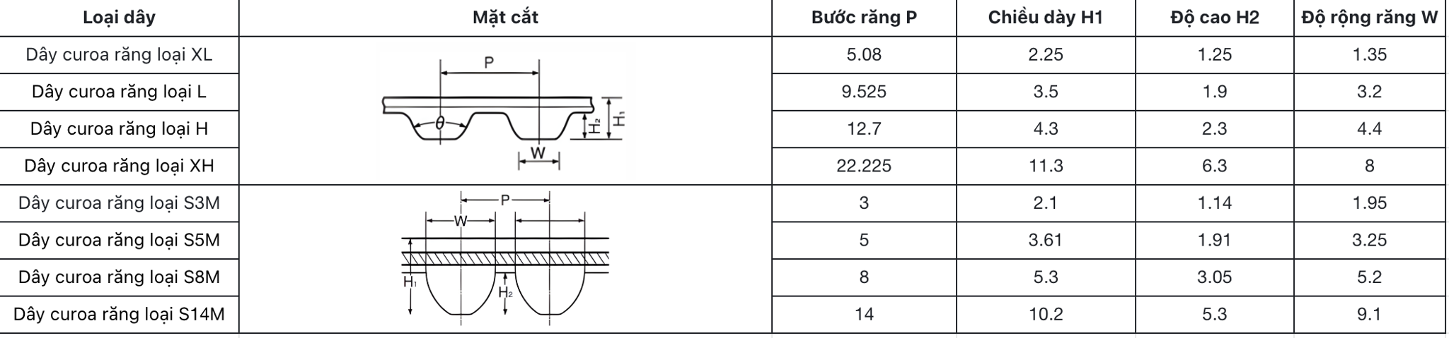 Bảng tra kích thước dây đai đầy đủ tất cả các loại, bao gồm các thông số kỹ thuật dây đai như kích thước chiều ngang (bề ngang), chiều cao (độ dày).