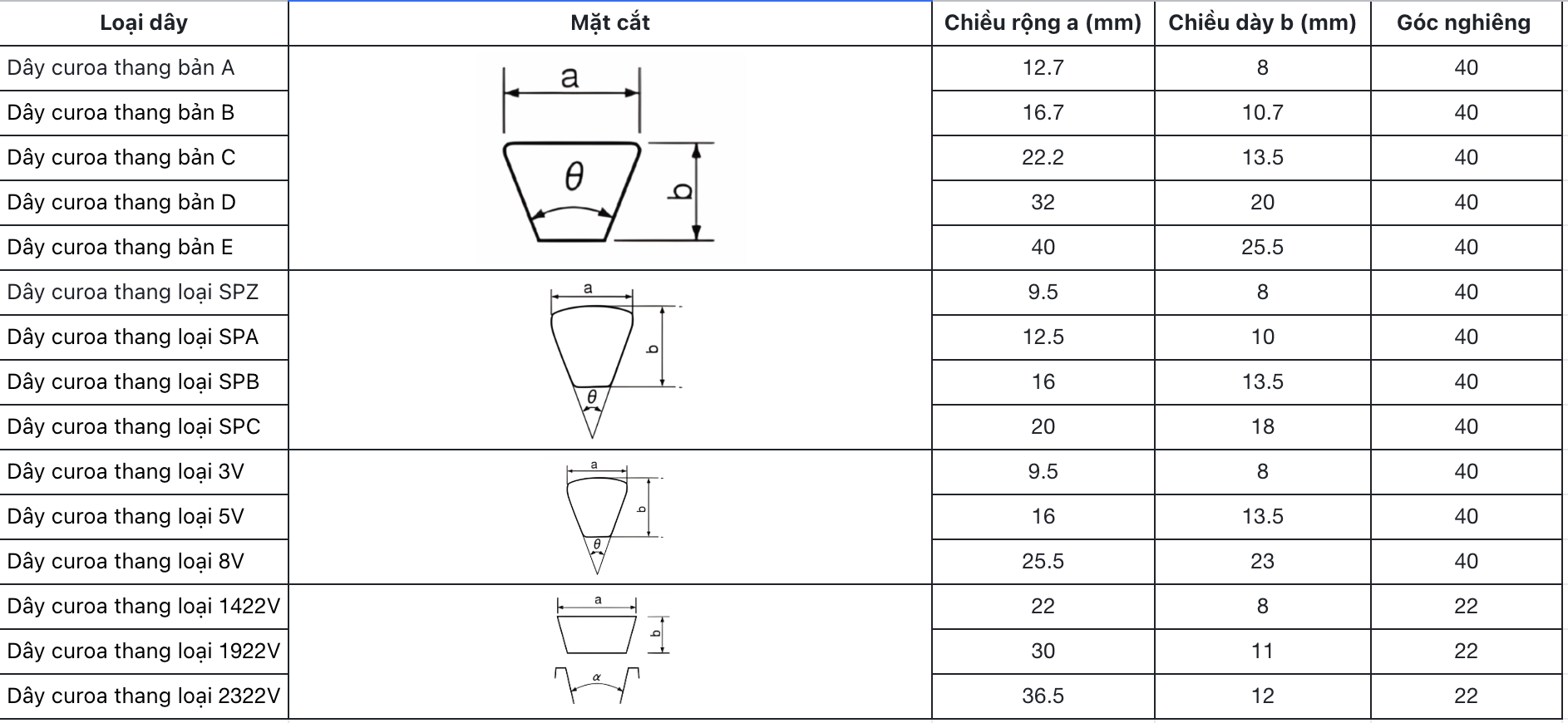Với một số dòng dây curoa răng, ký hiệu dây curoa thường được cấu thành từ chiều dài hệ inch kết hợp với loại dây.
