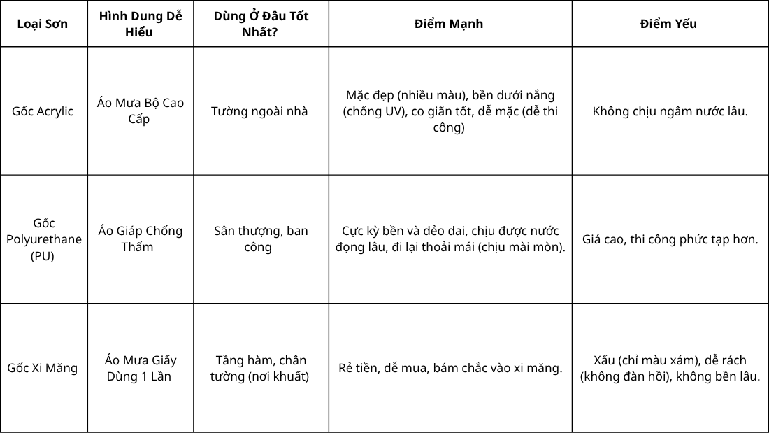 So sánh dễ hiểu về các loại sơn chống thấm ngoài trời