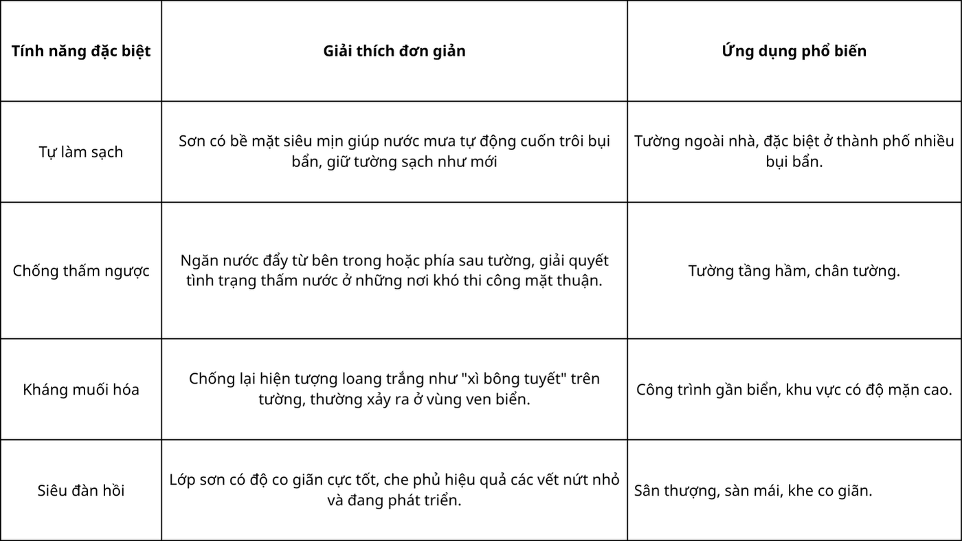 Phân loại theo tính năng đặc biệt sơn chống thấm ngoài trời