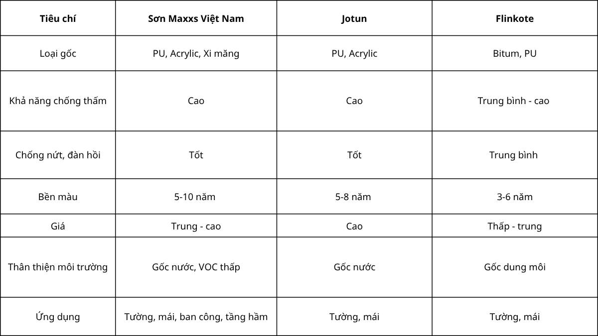 Bảng so sánh các thương hiệu theo tiêu chí chọn sơn chống thấm ngoài trời