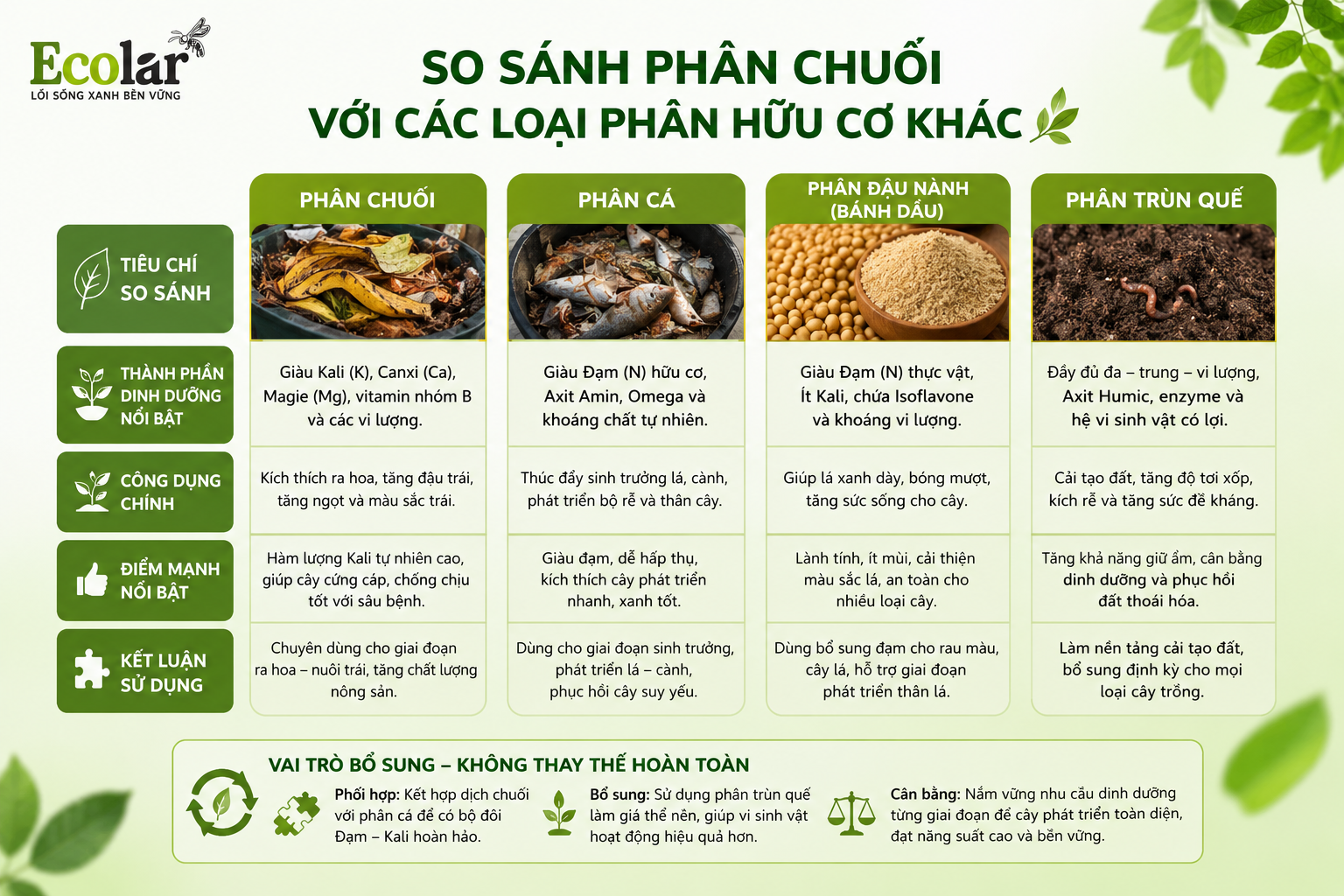 So sánh phân chuối với các loại phân hữu cơ khác