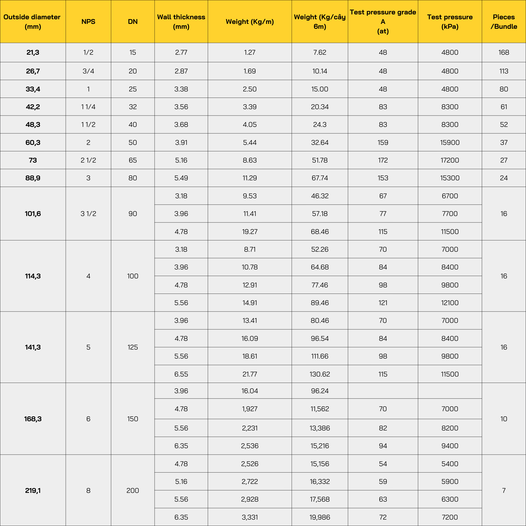 Quy cách thép ống